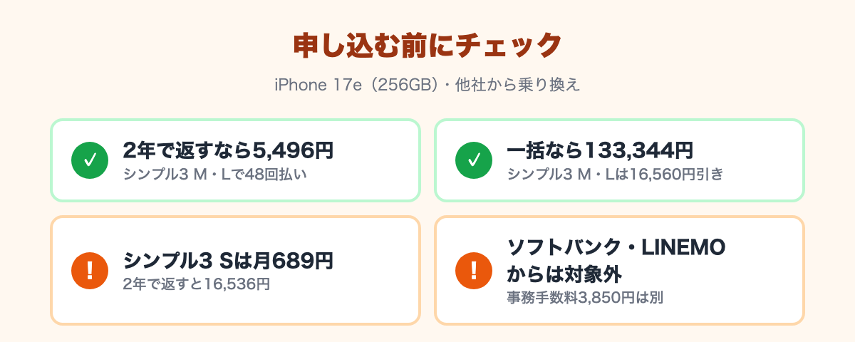 よい点：2年で返すなら5,496円、一括ならシンプル3 M・Lで133,344円。注意点：シンプル3 Sは月689円、ソフトバンク・LINEMOからは対象外で事務手数料3,850円は別