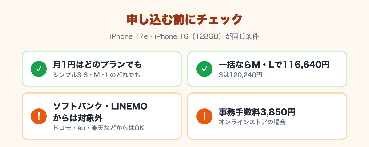 よい点：月1円はシンプル3 S・M・Lのどれでも、一括ならM・Lで116,640円。注意点：ソフトバンク・LINEMOからは対象外、事務手数料3,850円