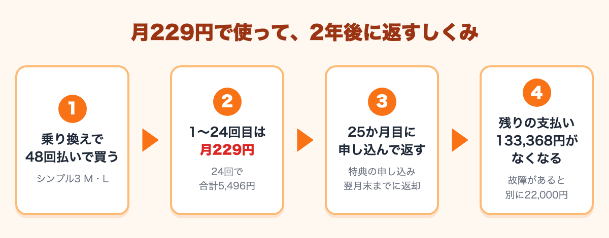 他社から乗り換えてシンプル3 M・Lの48回払いで買う、1〜24回目は月229円で合計5,496円、25か月目に特典を申し込んで返すと残りの133,368円がなくなる