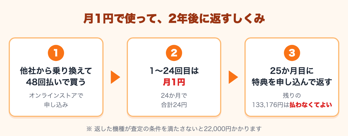 他社から乗り換えて48回払いで買う、1〜24回目は月1円で合計24円、25か月目に特典を申し込んで返すと残りの133,176円は払わなくてよい