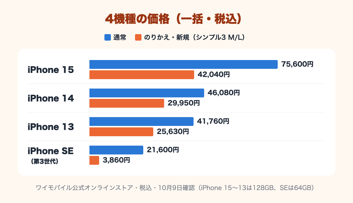 一括の価格。iPhone 15は75,600円が42,040円、iPhone 14は46,080円が29,950円、iPhone 13は41,760円が25,630円、iPhone SE（第3世代）は21,600円が3,860円（のりかえ・新規、シンプル3 M/L）