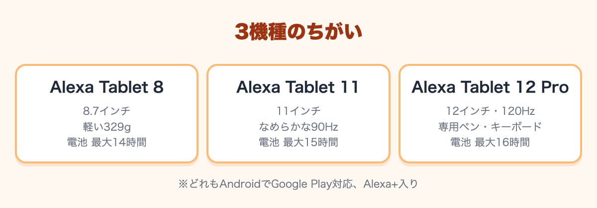 Alexa Tablet 8は8.7インチで329g、11は11インチで90Hz、12 Proは12インチで120Hzと専用ペン・キーボード