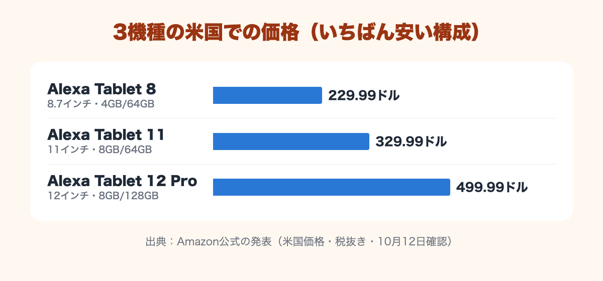 米国価格はAlexa Tablet 8が229.99ドル、11が329.99ドル、12 Proが499.99ドルから