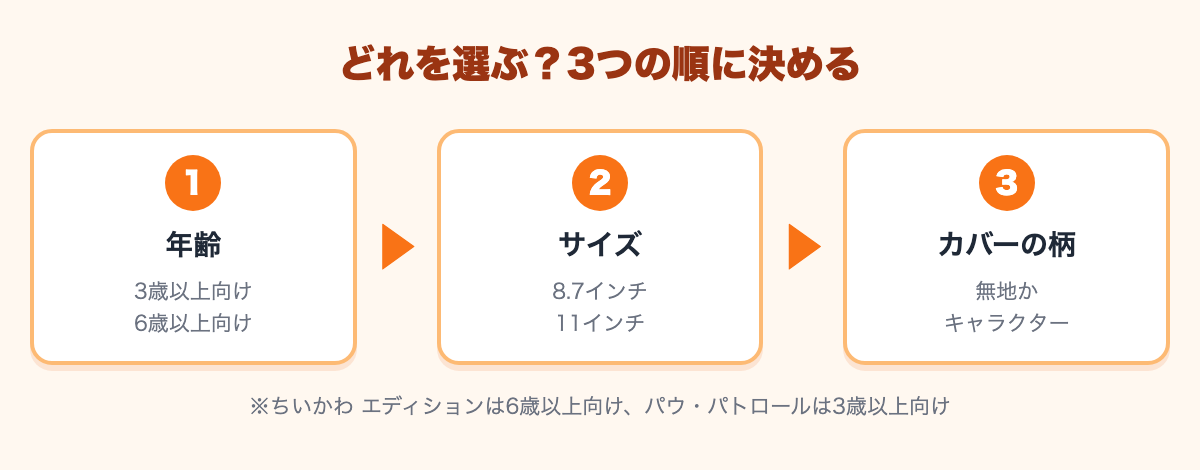 選び方は年齢（3歳以上か6歳以上）、サイズ（8.7インチか11インチ）、カバーの柄の順に決める
