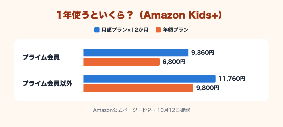 1年使うと、プライム会員は月額プランで9,360円、年額プランで6,800円。会員以外は11,760円と9,800円