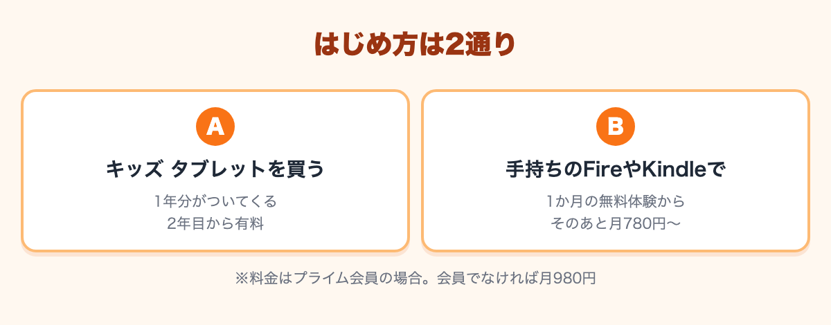 はじめ方は、キッズ タブレットを買うと1年分がついてくる方法と、手持ちのFireやKindleで1か月の無料体験から始める方法の2通り