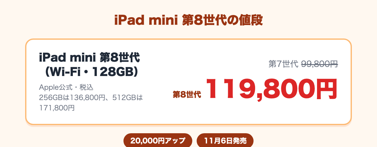 iPad mini 第8世代(Wi-Fi・128GB)が第7世代の99,800円から119,800円で20,000円アップ