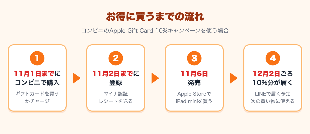 11月1日までにコンビニで購入、11月2日までに登録、11月6日発売、12月2日ごろ10%分が届く