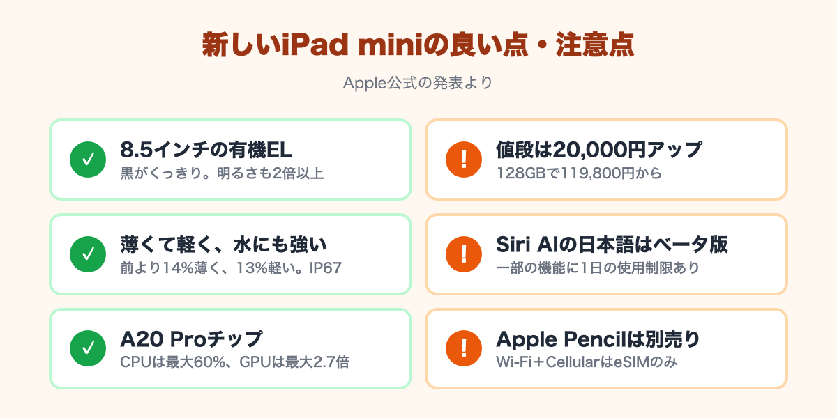 iPad mini 第8世代の良い点は有機EL・薄く軽く水に強い・A20 Pro、注意点は20,000円アップ・Siri AIはベータ版・Apple Pencilは別売り