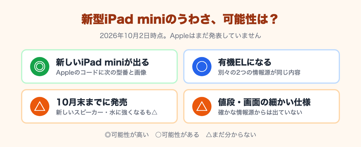 新しいiPad miniが出る◎、有機ELになる○、10月末までに発売△（新しいスピーカー・水に強くなるも△）、値段・画面の細かい仕様△