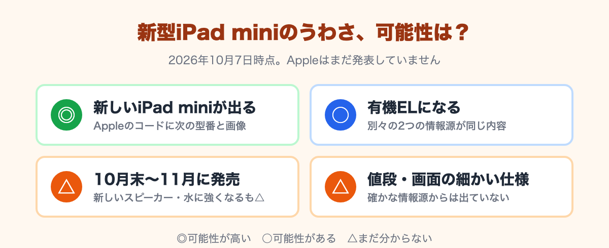 新しいiPad miniが出る◎、有機ELになる○、10月末〜11月に発売△（新しいスピーカー・水に強くなるも△）、値段・画面の細かい仕様△