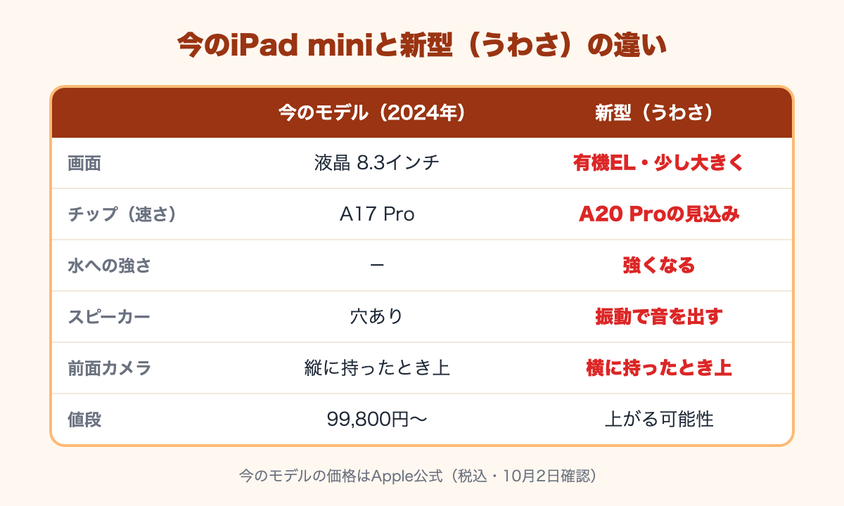 今のiPad mini（液晶8.3インチ・A17 Pro・99,800円から）と新型のうわさ（有機EL・A20 Pro・水に強い・振動スピーカー・値上げの可能性）