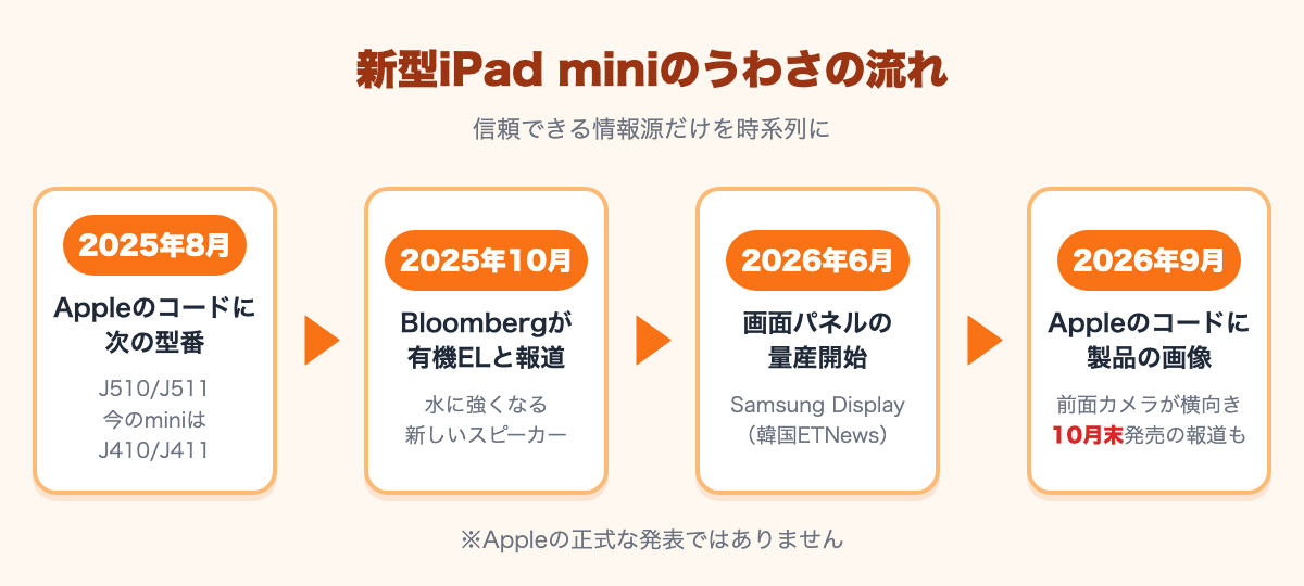 2025年8月にAppleのコードに型番J510/J511、2025年10月にBloombergが有機ELと報道、2026年6月にパネル量産、2026年9月にコードに製品の画像