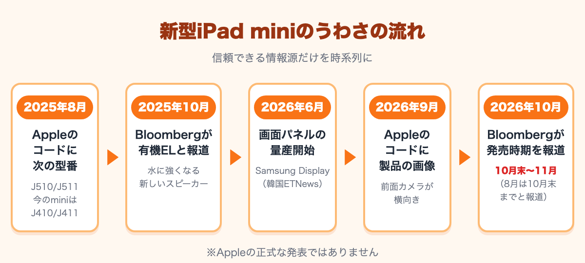 2025年8月にAppleのコードに型番J510/J511、2025年10月にBloombergが有機ELと報道、2026年6月にパネル量産、2026年9月にコードに製品の画像、2026年10月にBloombergが10月末〜11月発売と報道